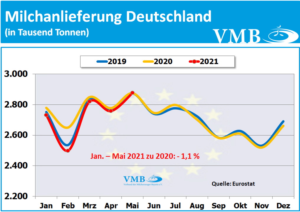 EU-Milchanlieferungen Mai 2021