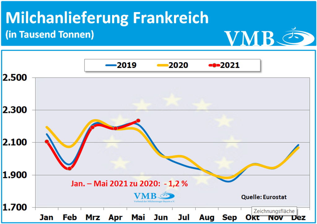 EU-Milchanlieferungen Mai 2021