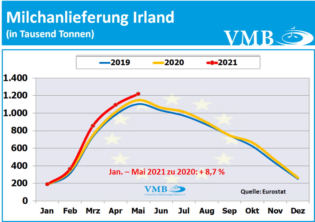 EU-Milchanlieferungen Mai 2021