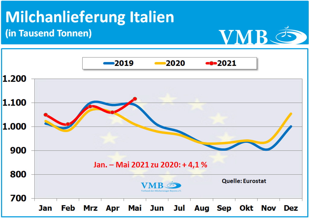 EU-Milchanlieferungen Mai 2021
