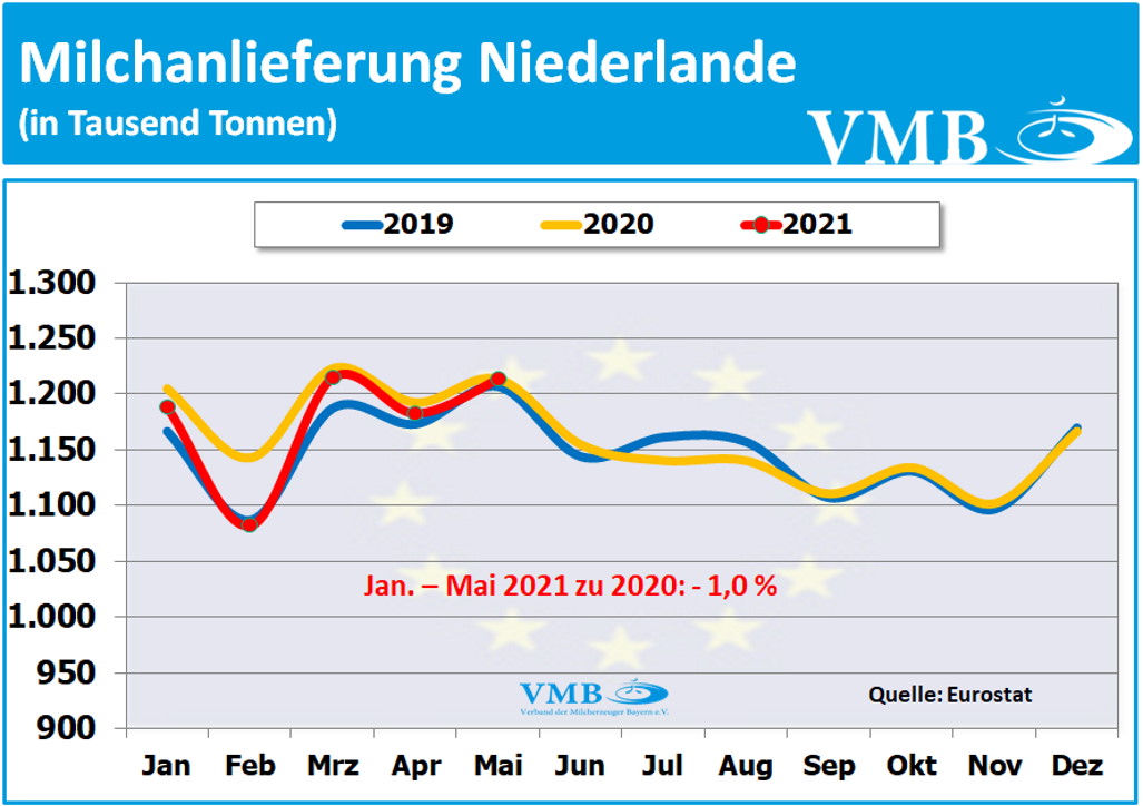 EU-Milchanlieferungen Mai 2021