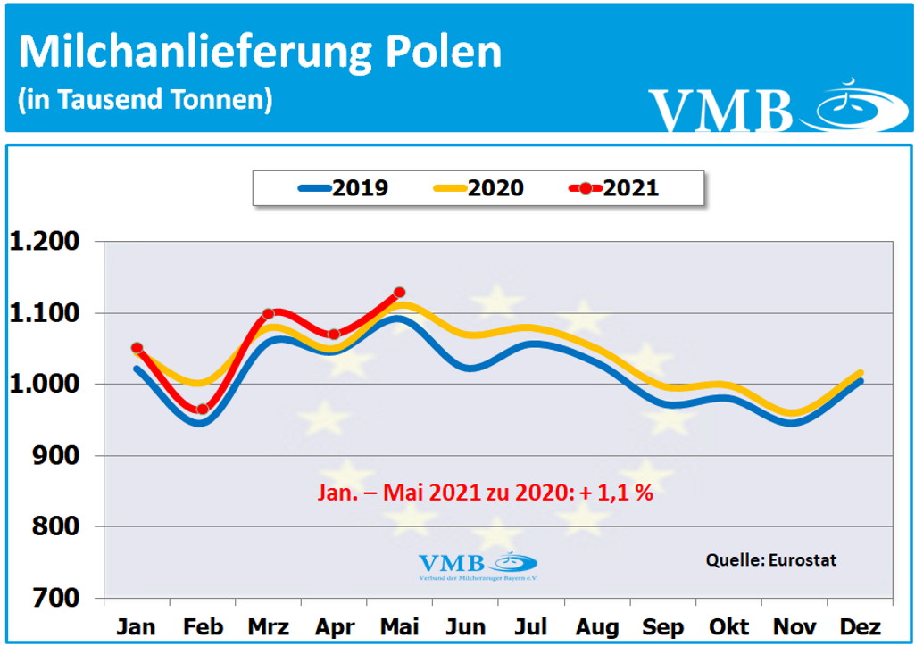 EU-Milchanlieferungen Mai 2021