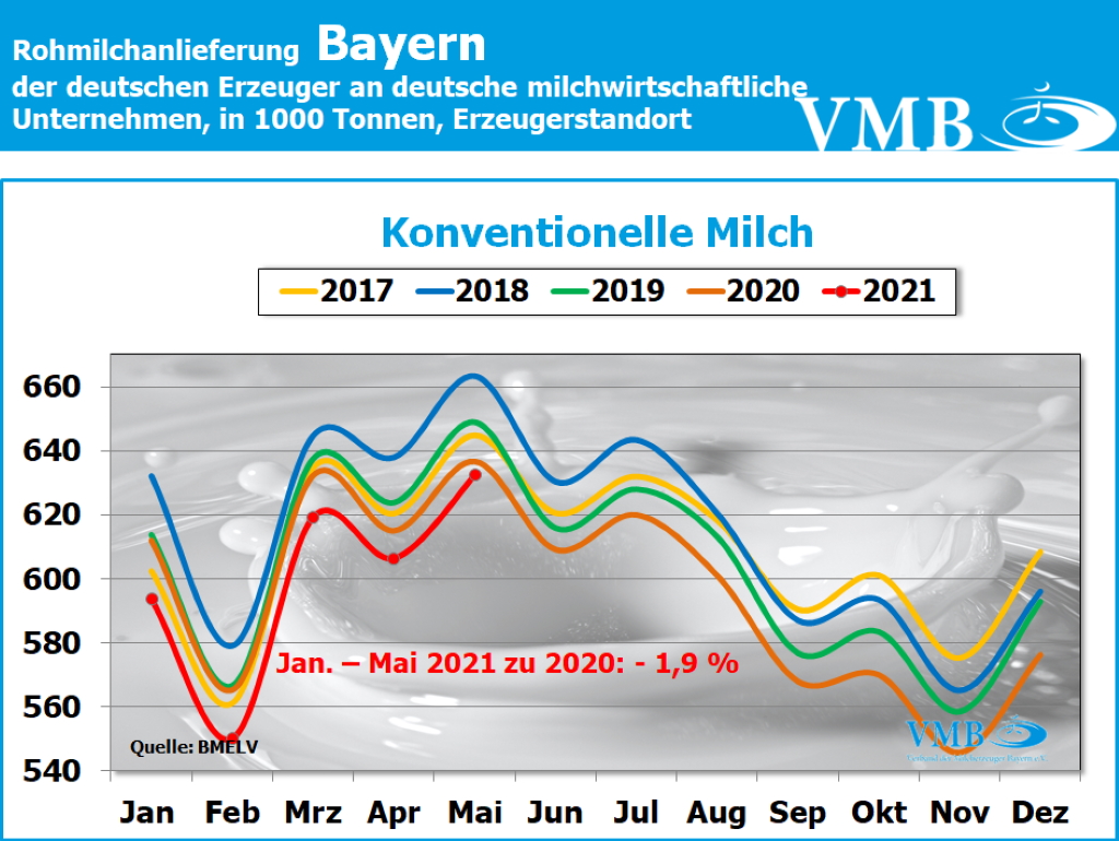 Milchanlieferungen Deutschland Mai 2021