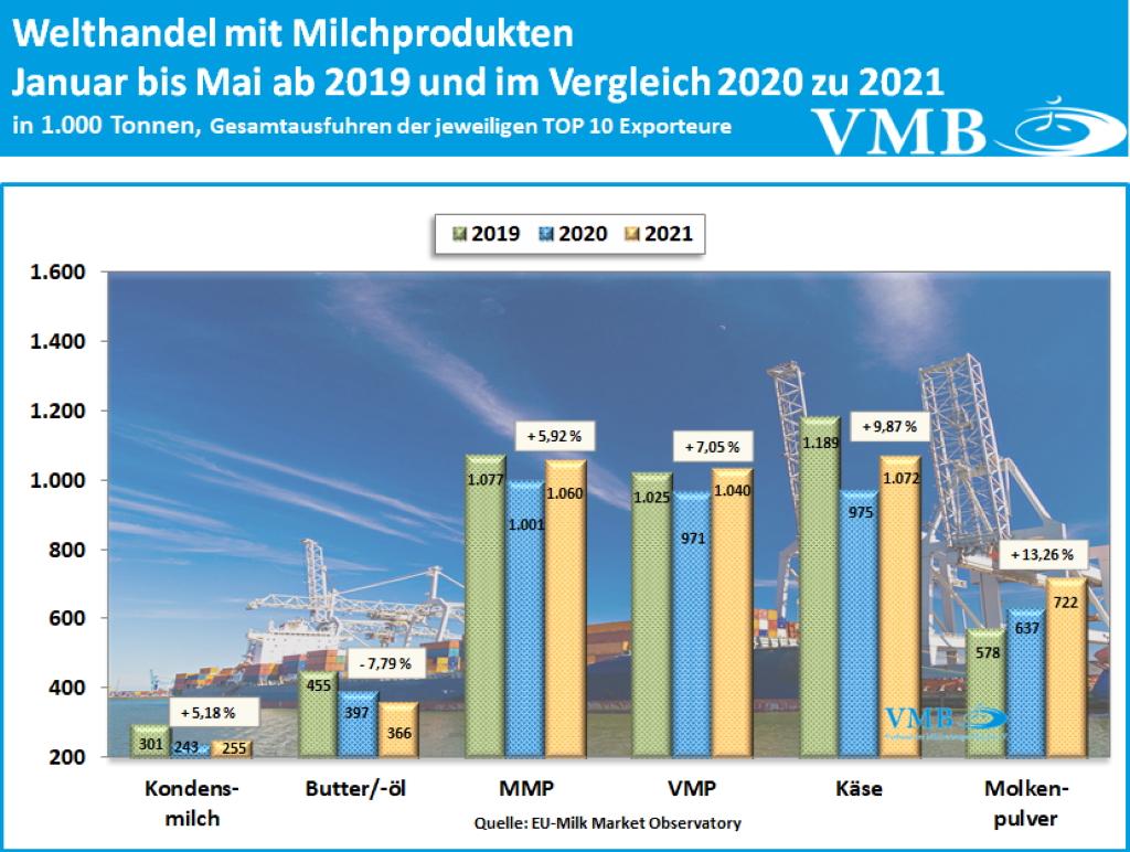 Globaler Handel Mai 2021