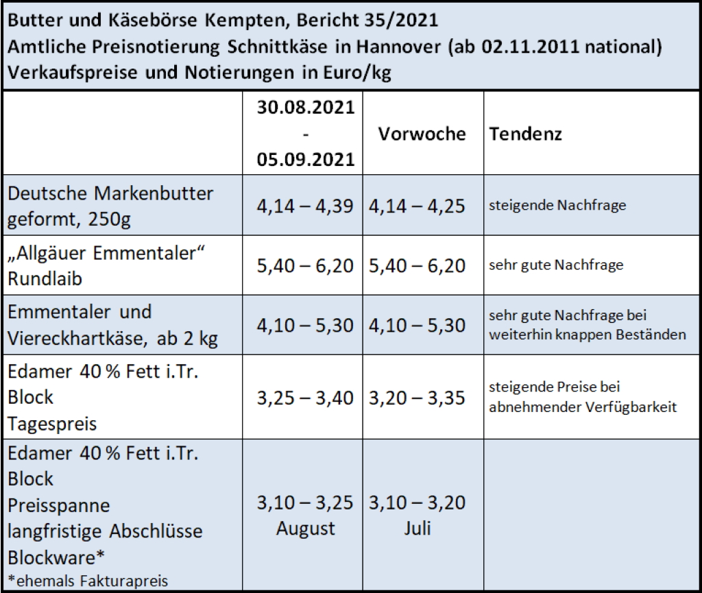 Milchmarktbericht KW 35