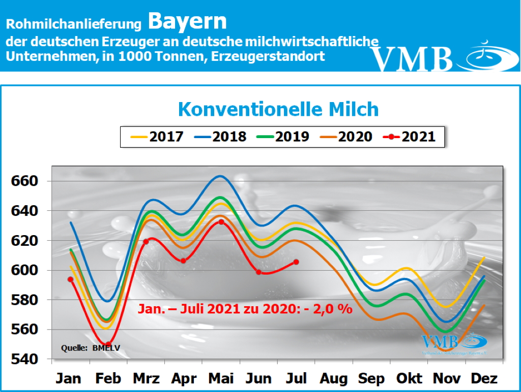 Milchanlieferung Deutschland Juli 2021