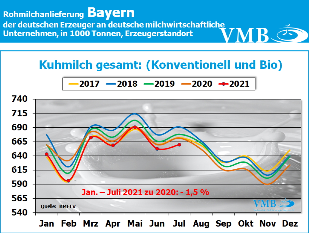 Milchanlieferung Deutschland Juli 2021
