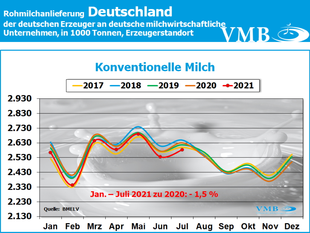 Milchanlieferung Deutschland Juli 2021