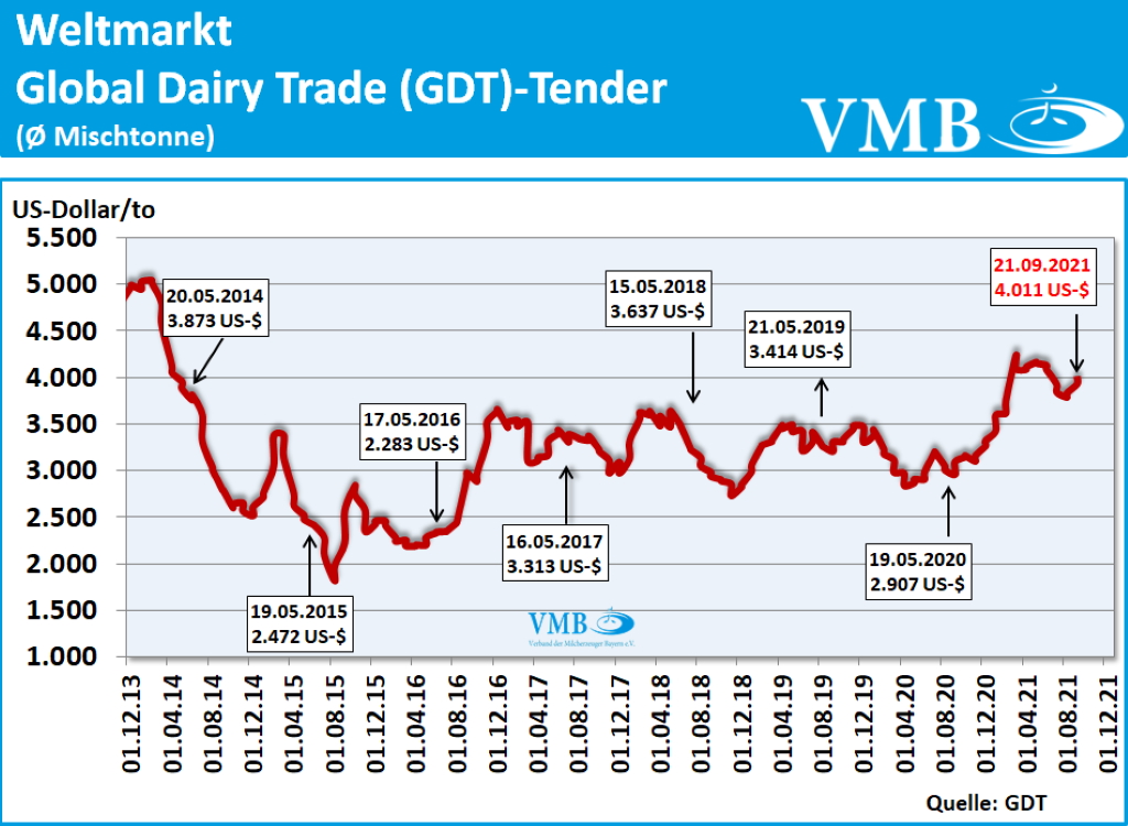 GDT Tender Auktion 21. September 2021
