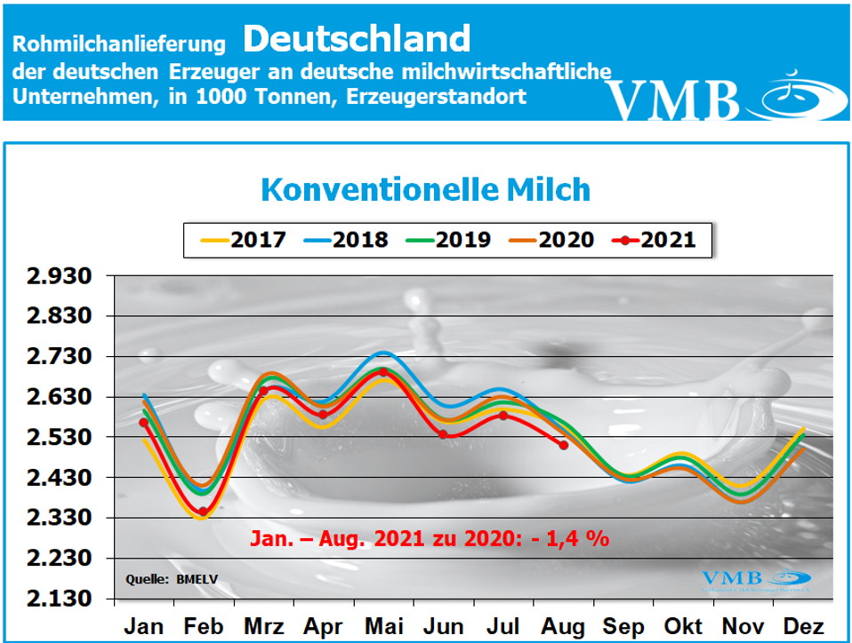 Milchanlieferungen Deutschland August 2021