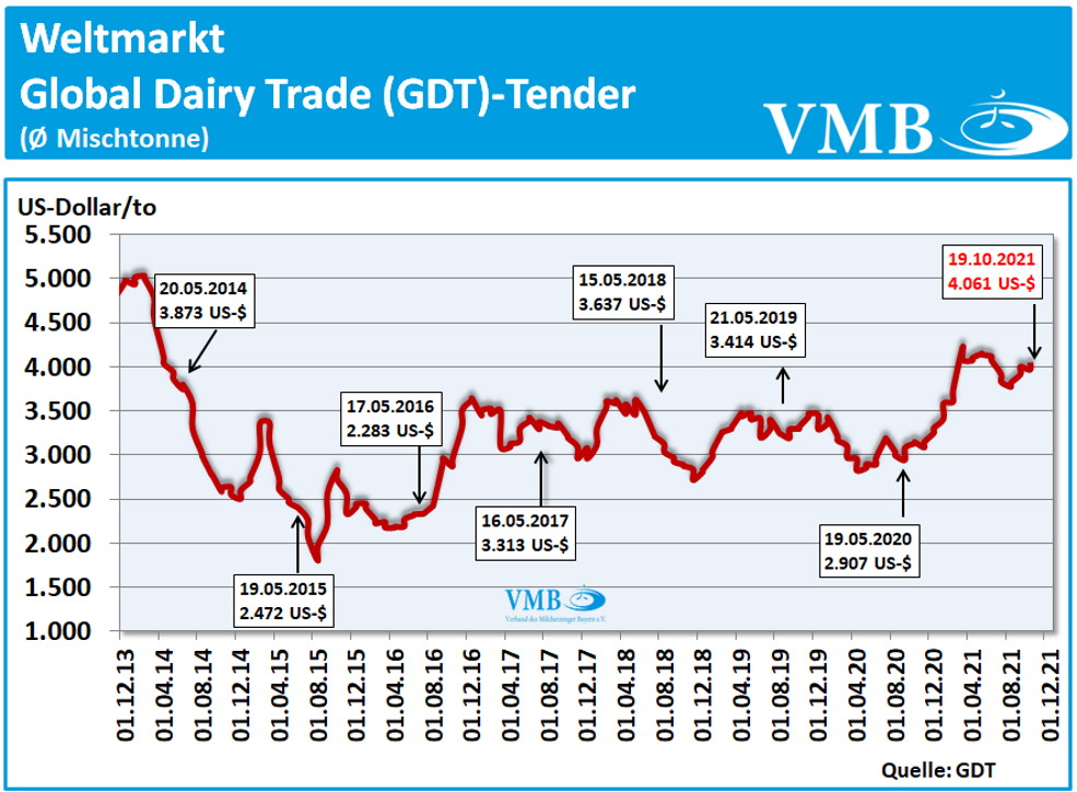 Global Dairy Trade (GDT): Auktion vom 19. Oktober 2021