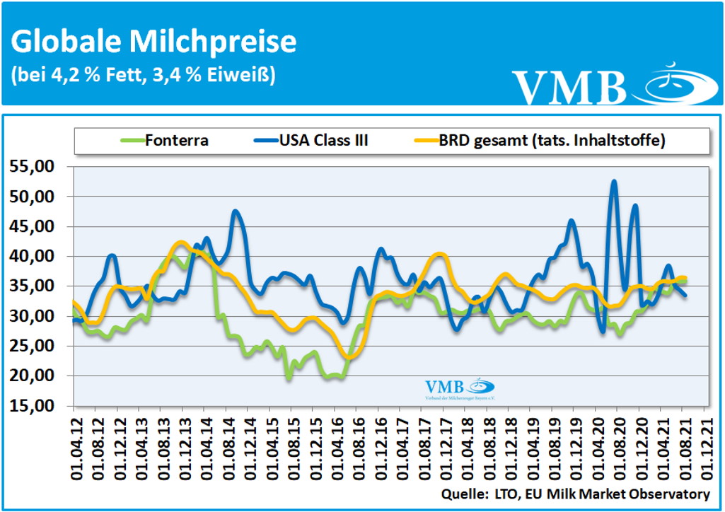Global Dairy Trade (GDT): Auktion vom 19. Oktober 2021