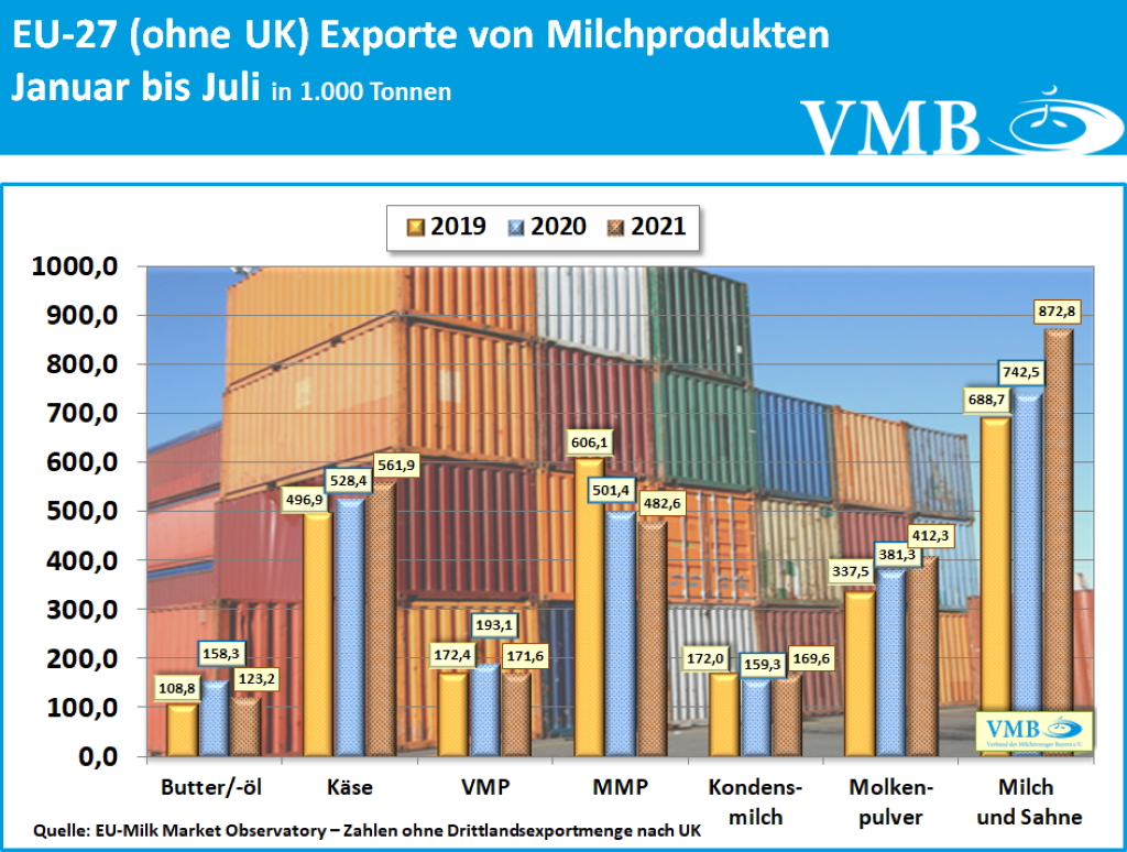 EU-Drittlandexport Juli 2021