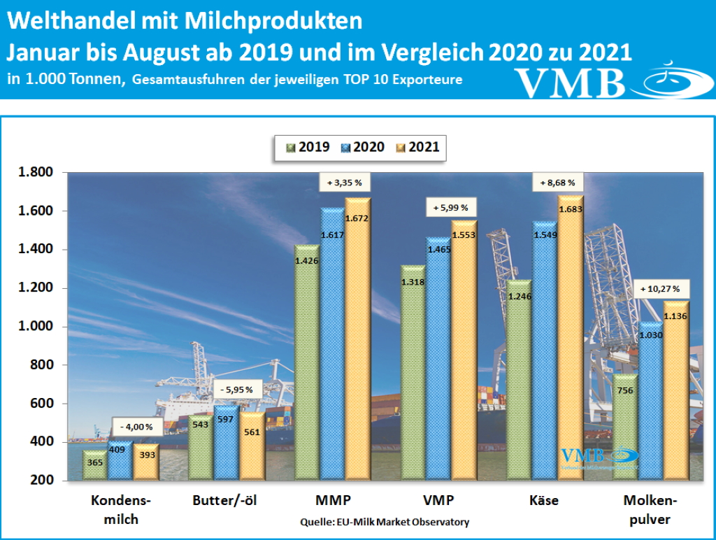 Globaler Handel mit Milchprodukten August 21