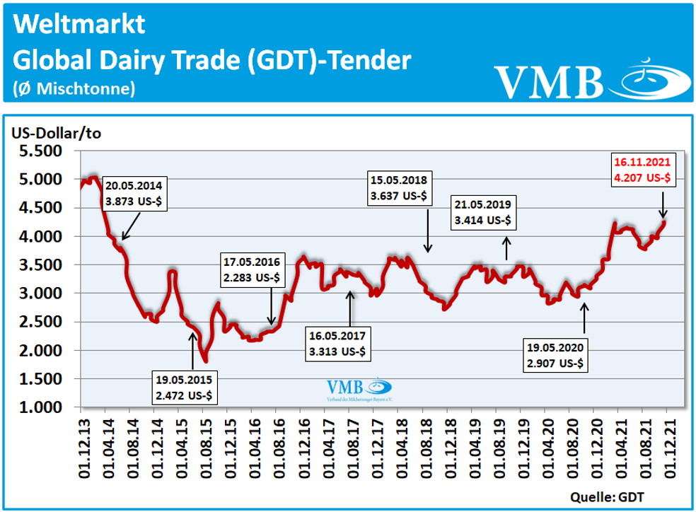 Global Dairy Trade (GDT): Auktion vom 16. November 2021