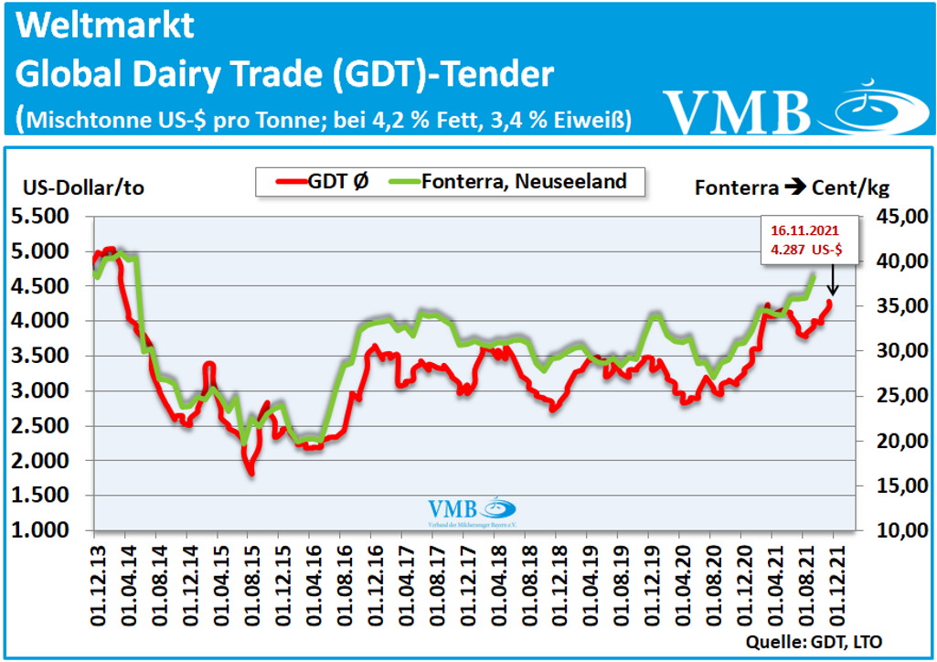 Global Dairy Trade (GDT): Auktion vom 16. November 2021