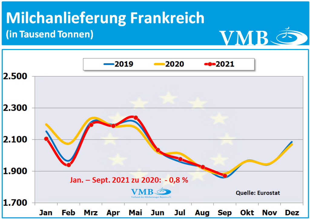 EU-Milchanlieferungen September 2021