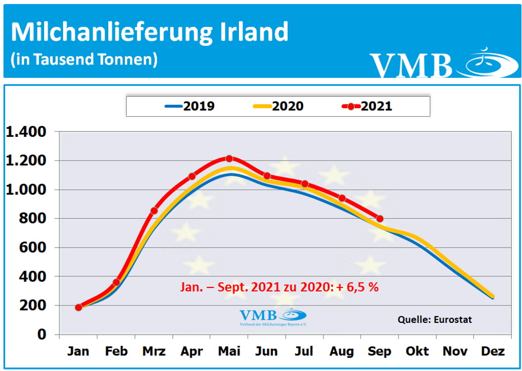 EU-Milchanlieferungen September 2021