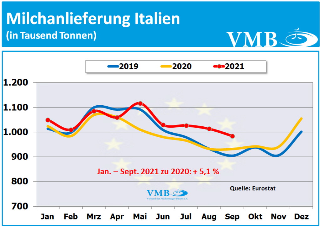 EU-Milchanlieferungen September 2021
