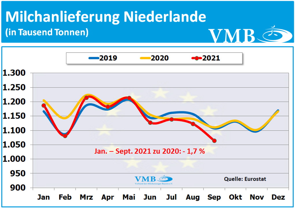 EU-Milchanlieferungen September 2021