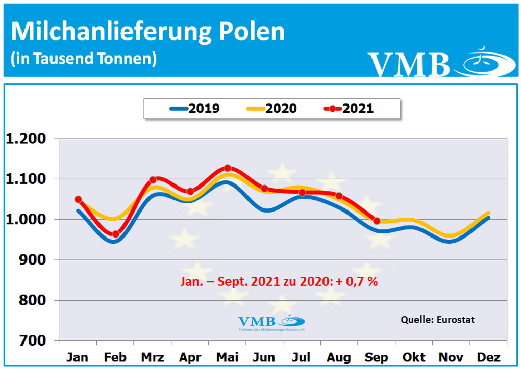EU-Milchanlieferungen September 2021