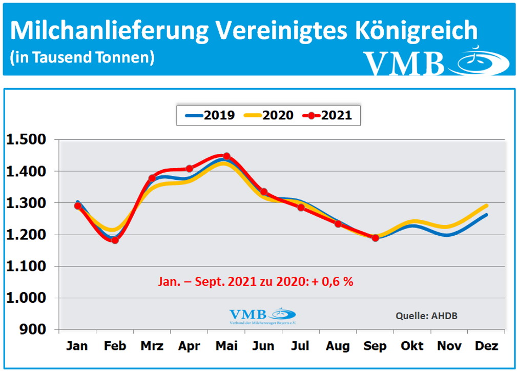 EU-Milchanlieferungen September 2021