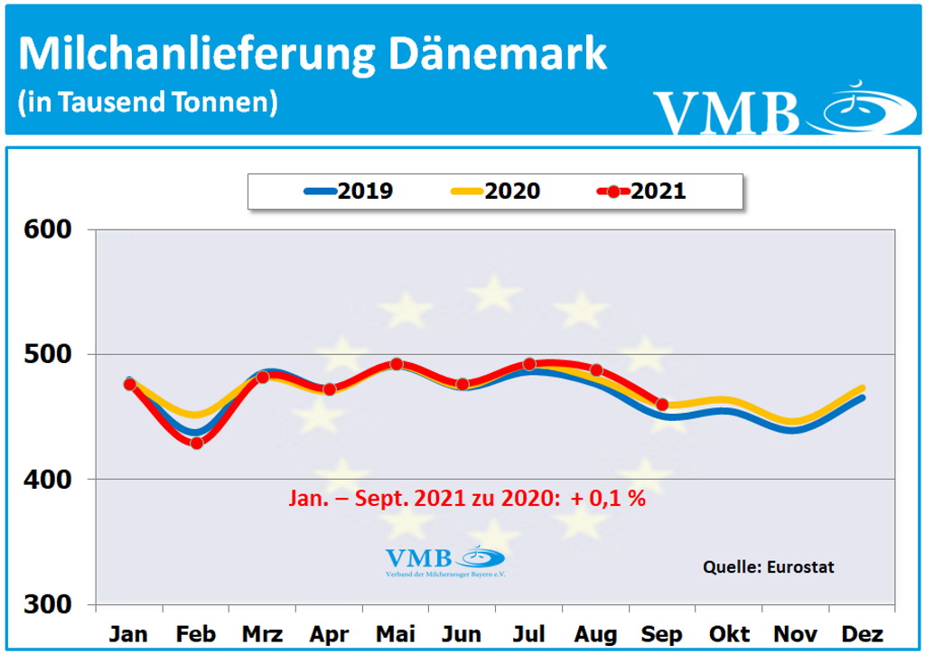 EU-Milchanlieferungen September 2021