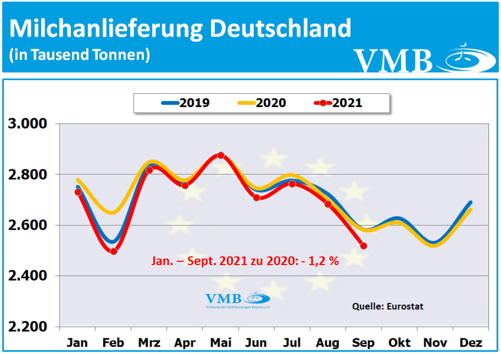 EU-Milchanlieferungen September 2021