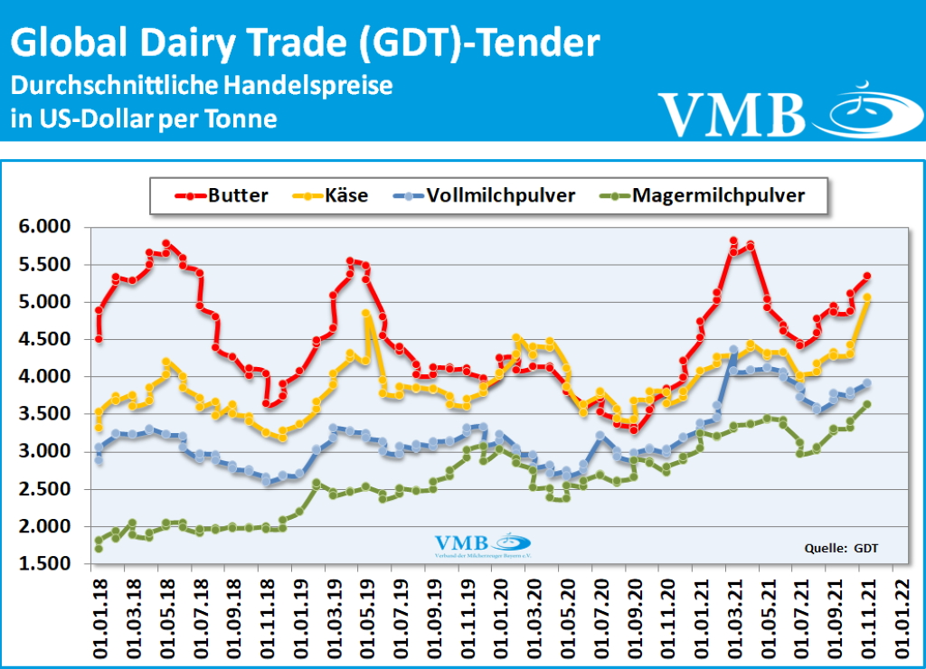 Global Dairy Trade (GDT): Auktion vom 02. November 2021