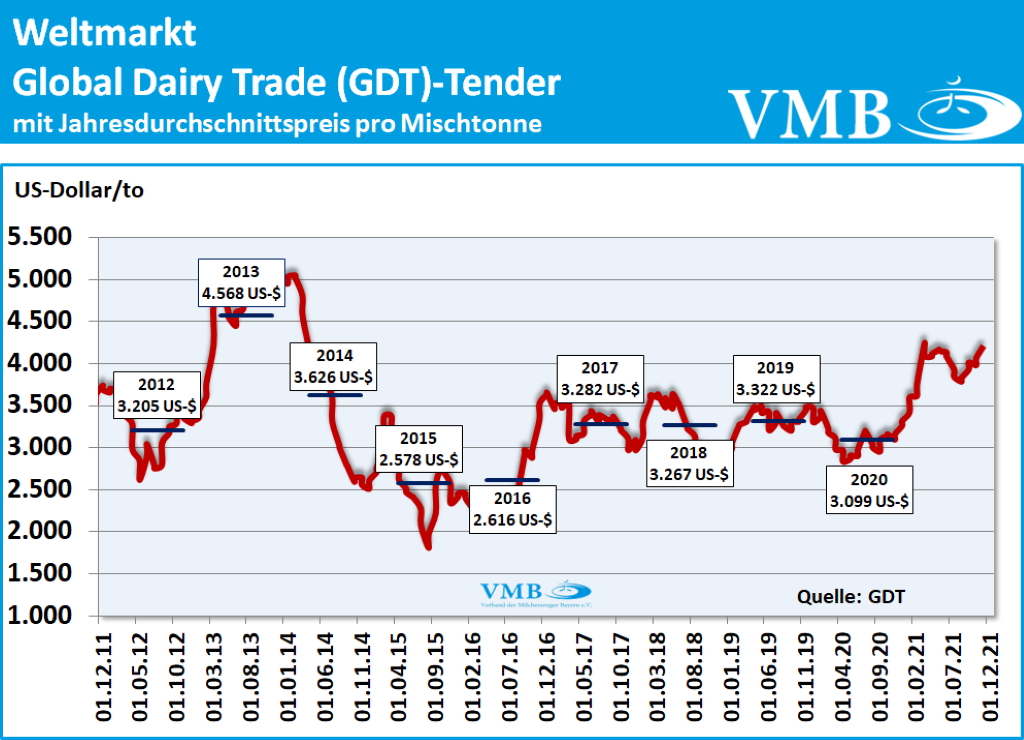 Global Dairy Trade (GDT): Auktion vom 02. November 2021