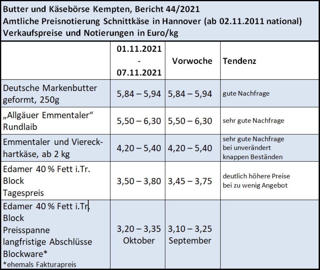 Milchmarktbericht KW 44