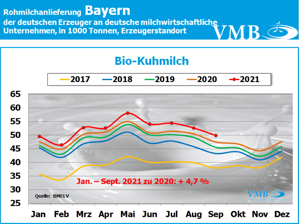 Milchanlieferung Deutschland September 2021