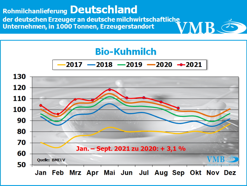 Milchanlieferung Deutschland September 2021