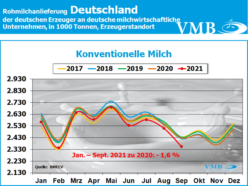 Milchanlieferung Deutschland September 2021