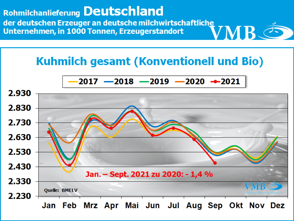 Milchanlieferung Deutschland September 2021