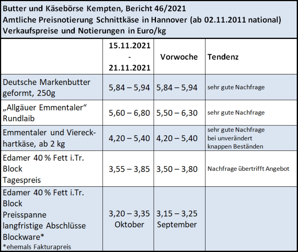 Milchmarktbericht KW 46