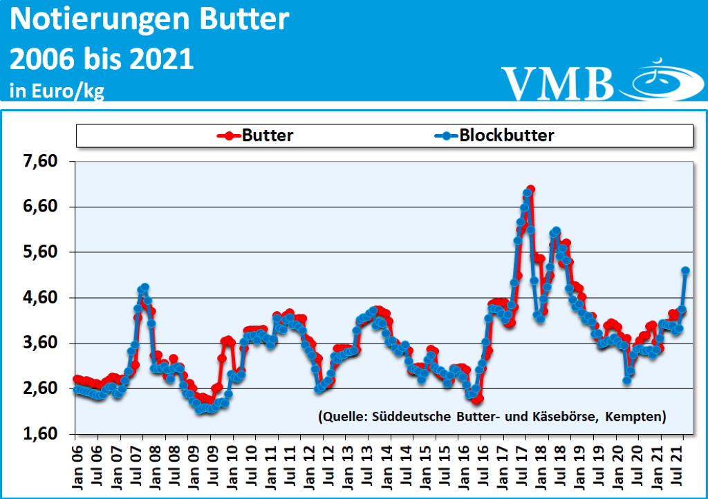 Milchmarktbericht KW 46