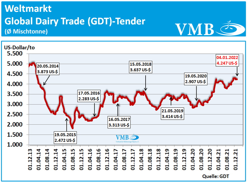 Global Dairy Trade (GDT): Auktion vom 04. Januar 2022