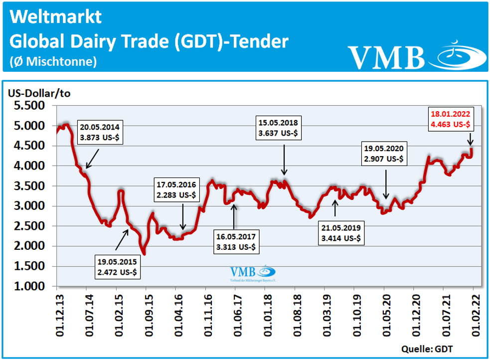 Global Dairy Trade (GDT): Auktion vom 18. Januar 2022