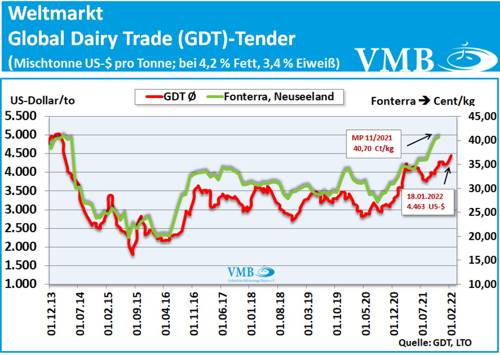 Global Dairy Trade (GDT): Auktion vom 18. Januar 2022