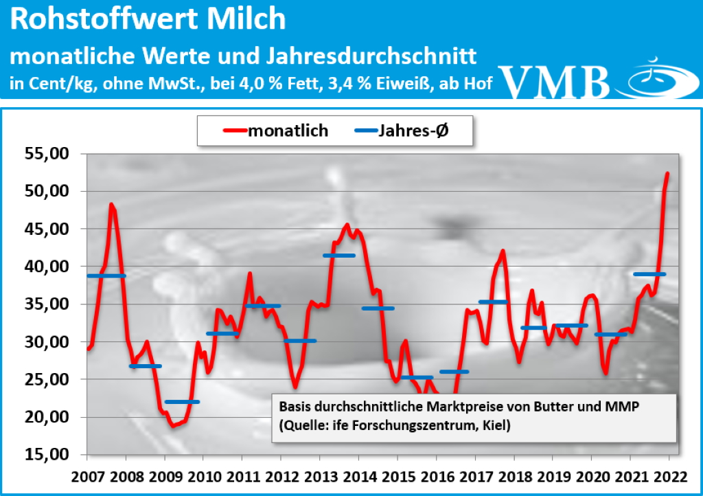 Kieler Rohstoffwert Milch Dezember 2021