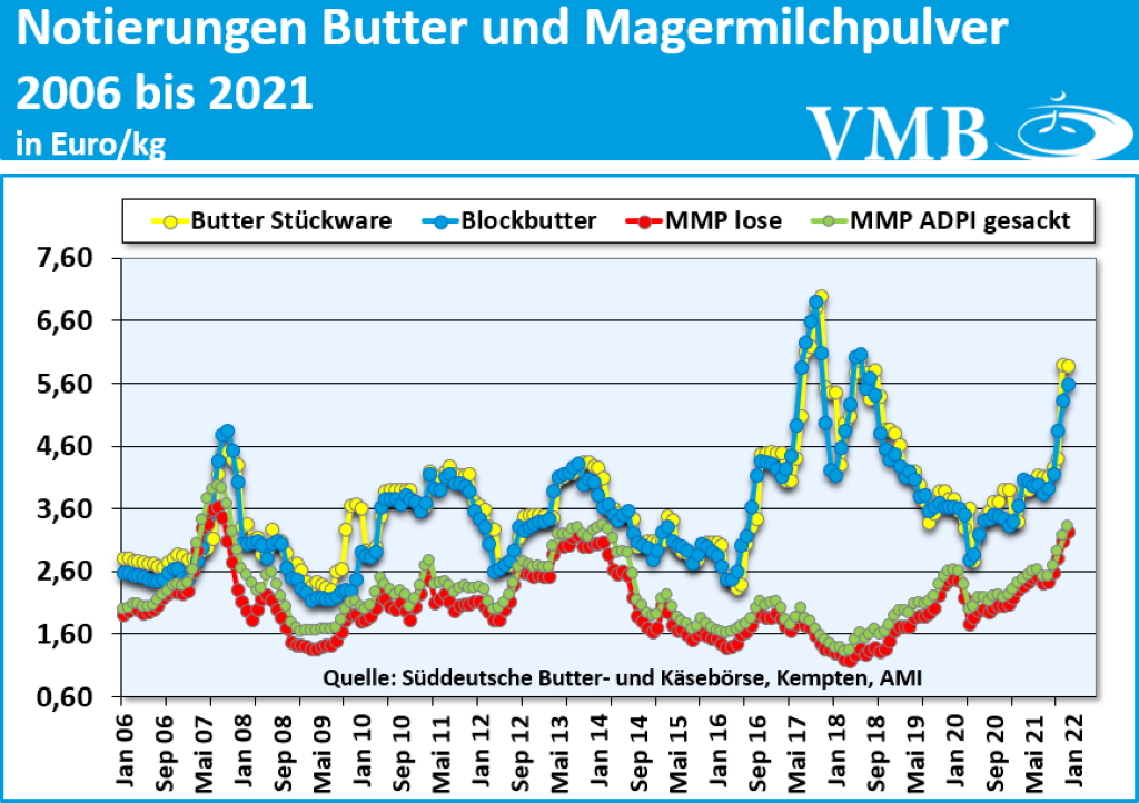 Kieler Rohstoffwert Milch Dezember 2021