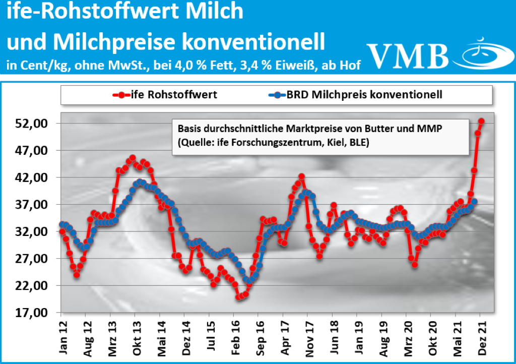 Kieler Rohstoffwert Milch Dezember 2021