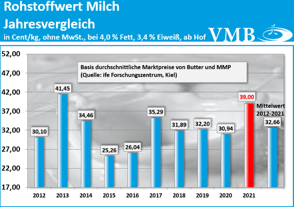 Kieler Rohstoffwert Milch Dezember 2021