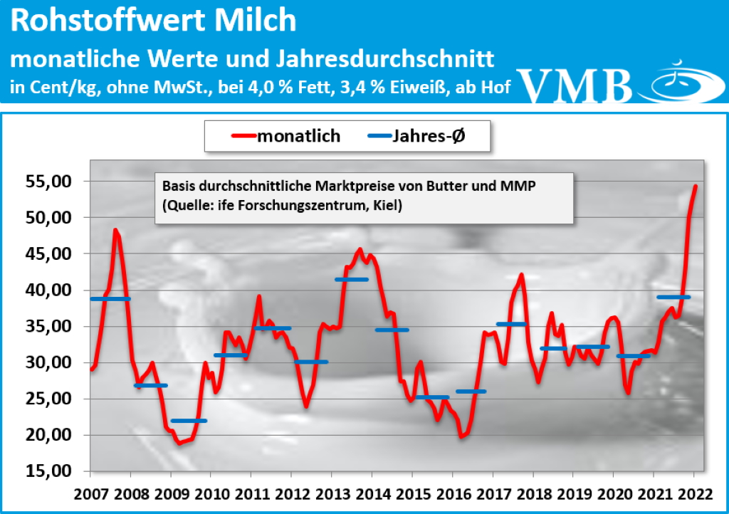Kieler Rohstoffwert Januar 2022