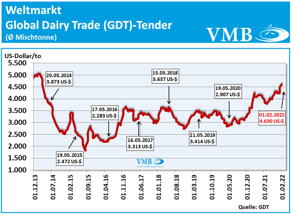 Global Dairy Trade (GDT): Auktion vom 01. Februar 2022