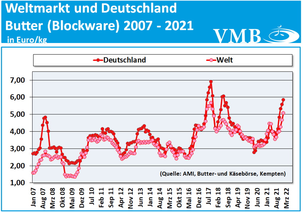 Global Dairy Trade (GDT): Auktion vom 01. Februar 2022