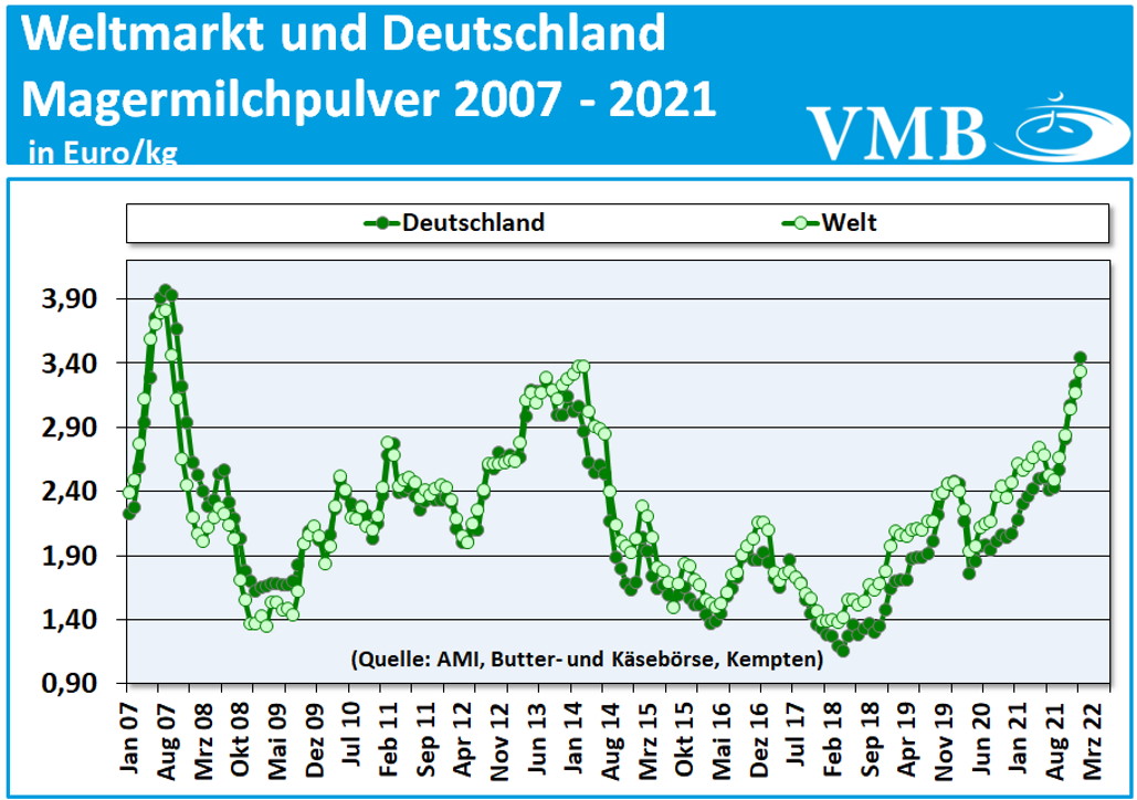 Global Dairy Trade (GDT): Auktion vom 01. Februar 2022