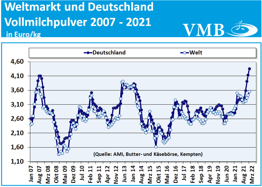 Global Dairy Trade (GDT): Auktion vom 01. Februar 2022