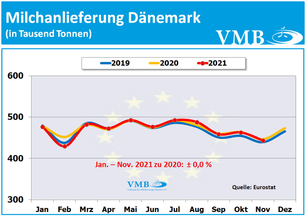 EU-Milchanlieferungen November 2021
